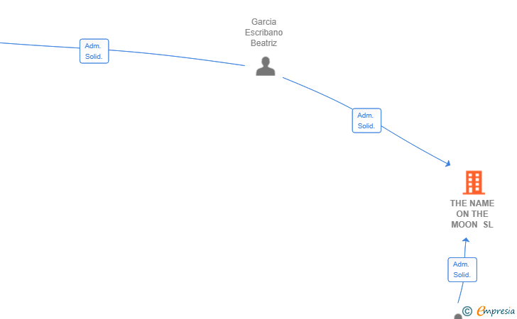 Vinculaciones societarias de THE NAME ON THE MOON SL