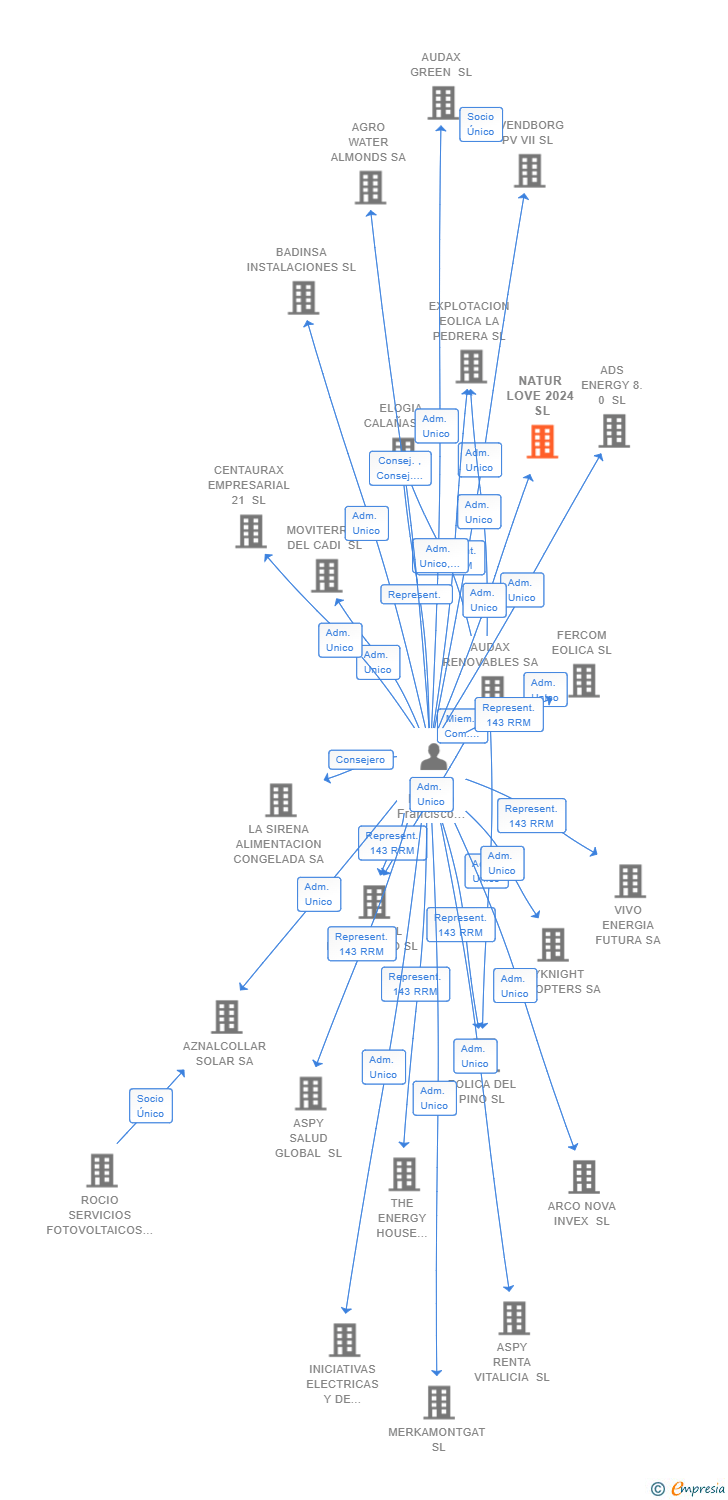 Vinculaciones societarias de NATUR LOVE 2024 SL