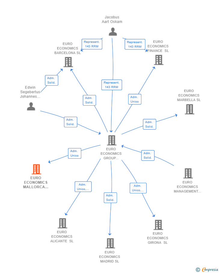 Vinculaciones societarias de EURO ECONOMICS MALLORCA SL