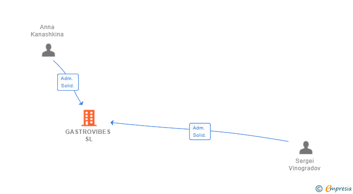 Vinculaciones societarias de GASTROVIBES SL