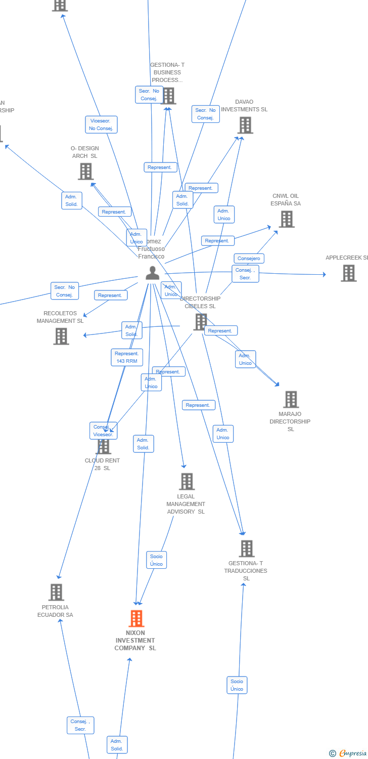 Vinculaciones societarias de MONEYSPOT SPAIN SL