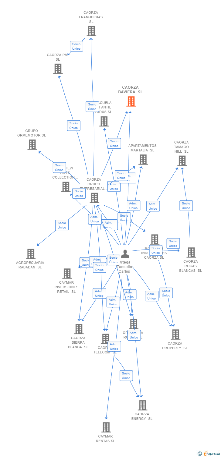 Vinculaciones societarias de CAORZA BAVIERA SL