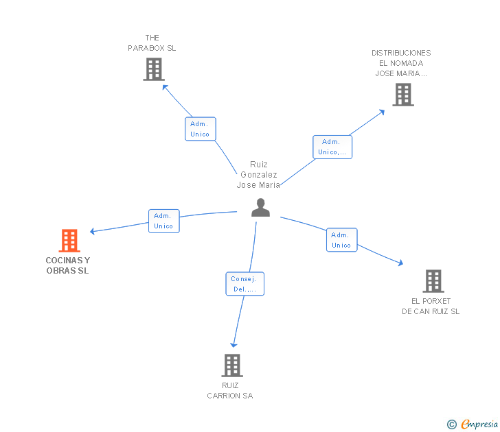 Vinculaciones societarias de COCINAS Y OBRAS SL