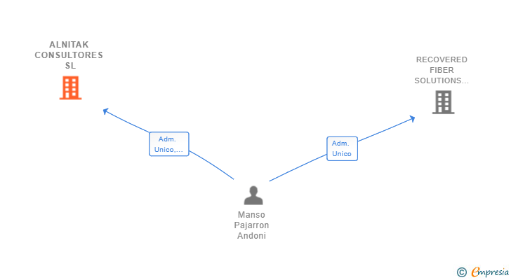 Vinculaciones societarias de ALNITAK CONSULTORES SL