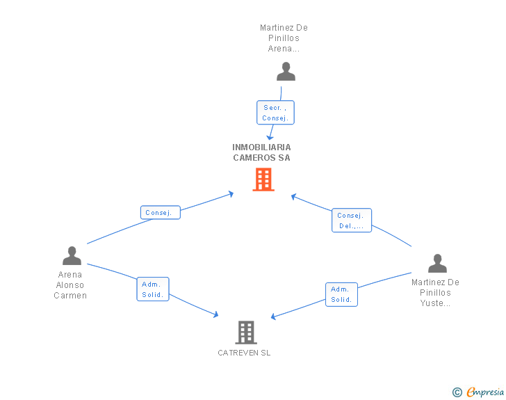 Vinculaciones societarias de INMOBILIARIA CAMEROS SA