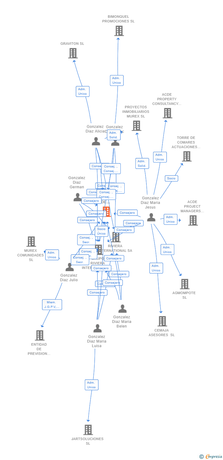 Vinculaciones societarias de EL TESORO DE RIVIERA SL