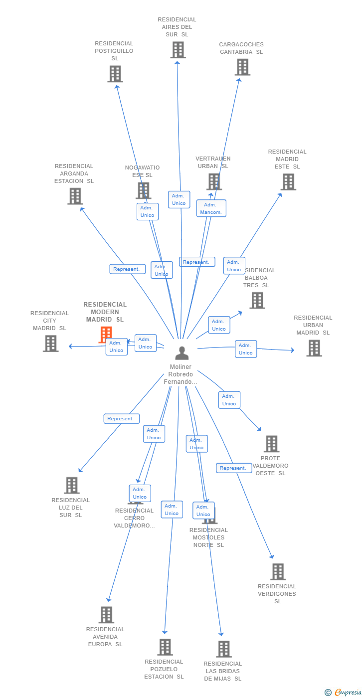 Vinculaciones societarias de RESIDENCIAL MODERN MADRID SL