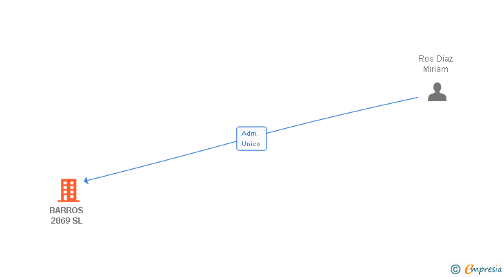 Vinculaciones societarias de BARROS 2069 SL