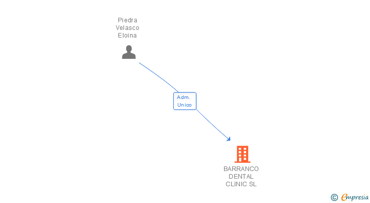Vinculaciones societarias de BARRANCO DENTAL CLINIC SL