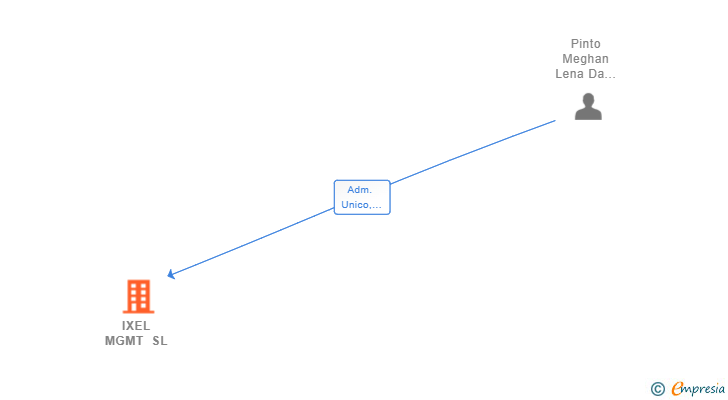 Vinculaciones societarias de IXEL MGMT SL (EXTINGUIDA)