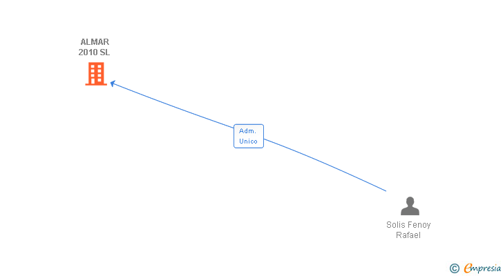 Vinculaciones societarias de ALMAR 2010 SL