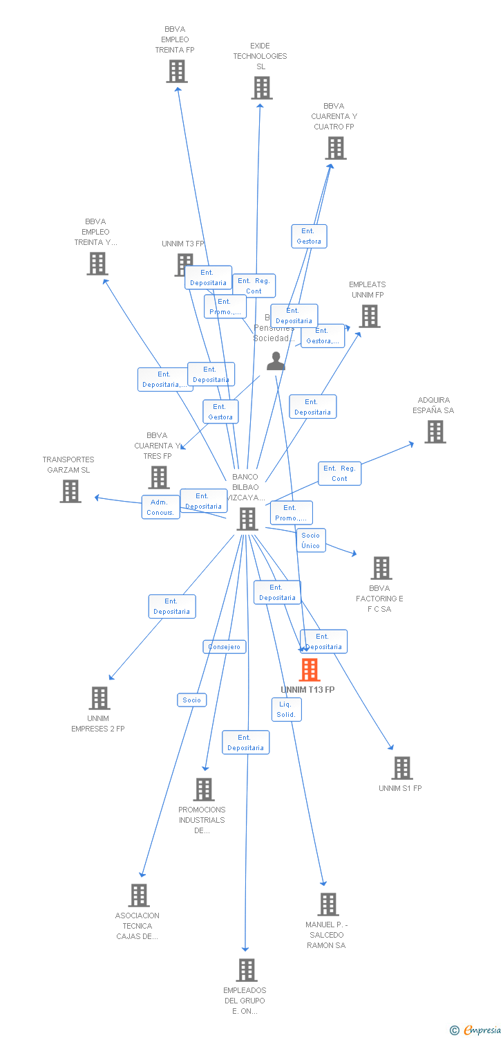 Vinculaciones societarias de UNNIM T13 FP