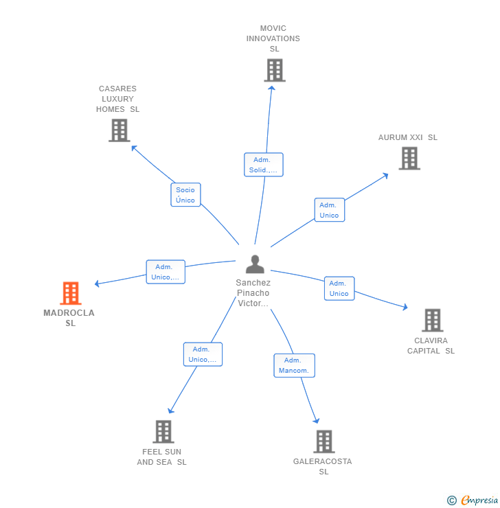 Vinculaciones societarias de MADROCLA SL