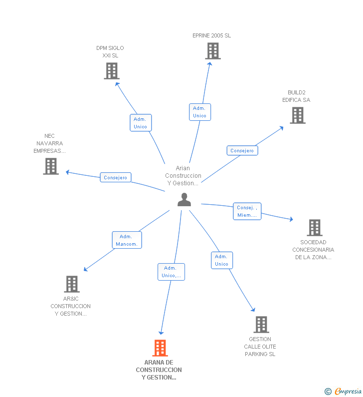 Vinculaciones societarias de ARANA DE CONSTRUCCION Y GESTION DE INFRAESTRUCTURAS SL