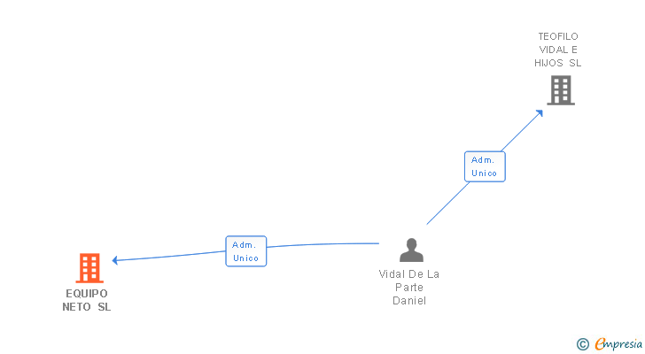 Vinculaciones societarias de EQUIPO NETO SL