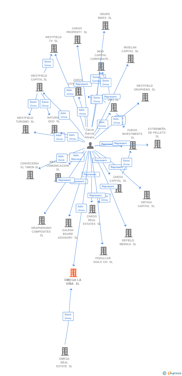 Vinculaciones societarias de OMEGA LA VIÑA SL