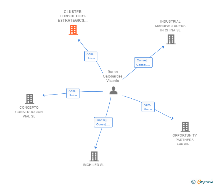 Vinculaciones societarias de CLUSTER CONSULTORS ESTRATEGICS SL