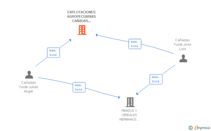 Vinculaciones societarias de EXPLOTACIONES AGROPECUARIAS CAÑADAS YUSTE SL