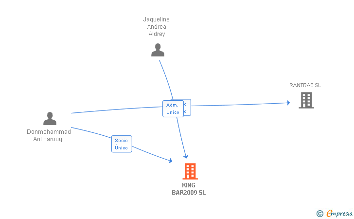 Vinculaciones societarias de KING BAR2009 SL