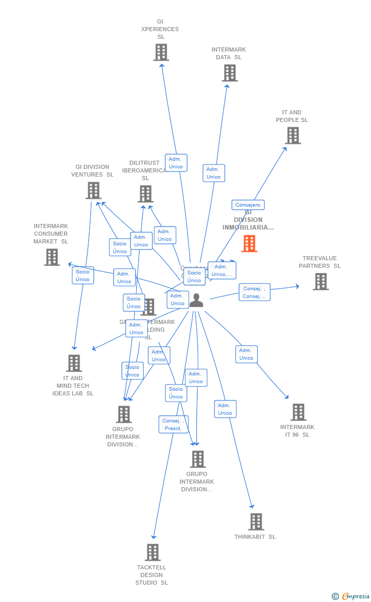 Vinculaciones societarias de GI DIVISION INMOBILIARIA SL