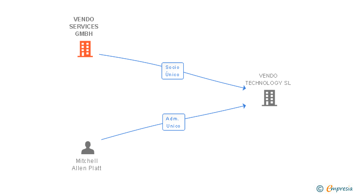 Vinculaciones societarias de VENDO SERVICES GMBH