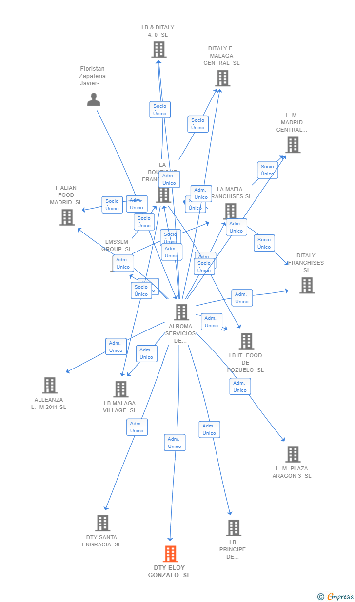 Vinculaciones societarias de DTY ELOY GONZALO SL