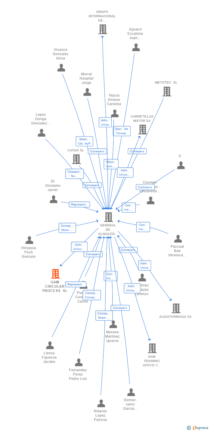 Vinculaciones societarias de GAM CIRCULAR PROCESS SL