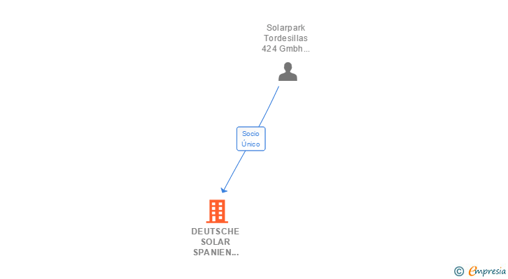 Vinculaciones societarias de DEUTSCHE SOLAR SPANIEN 24 SL