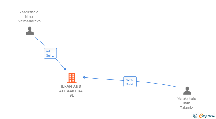 Vinculaciones societarias de ILFAN AND ALEXANDRA SL