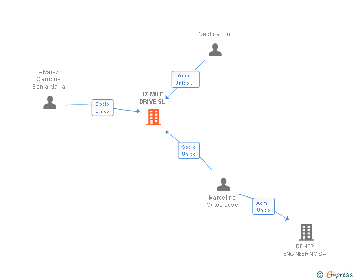 Vinculaciones societarias de 17 MILE DRIVE SL