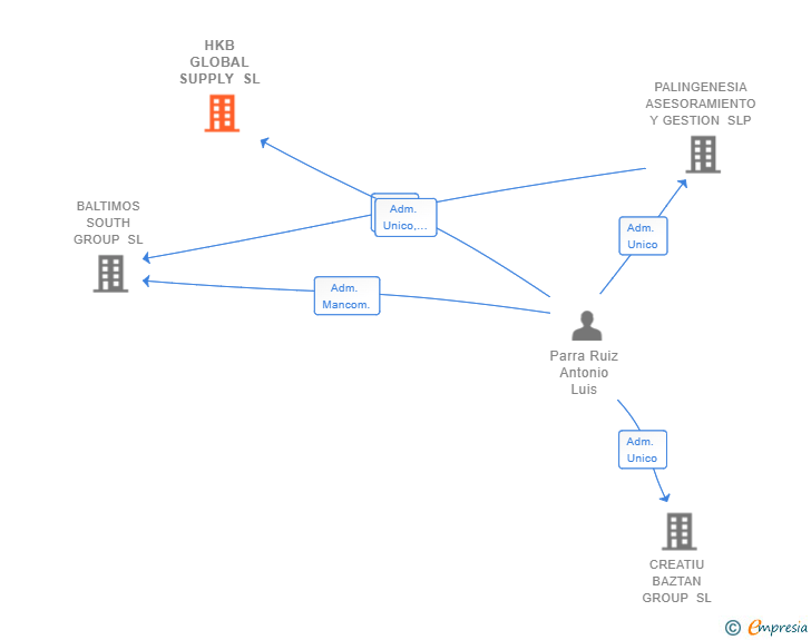 Vinculaciones societarias de HKB GLOBAL SUPPLY SL