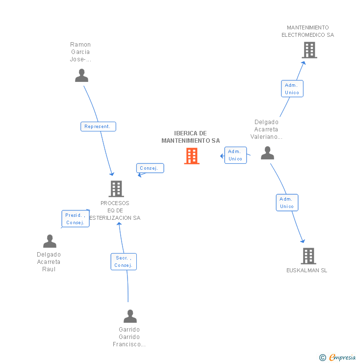 Vinculaciones societarias de IBERICA DE MANTENIMIENTO SA