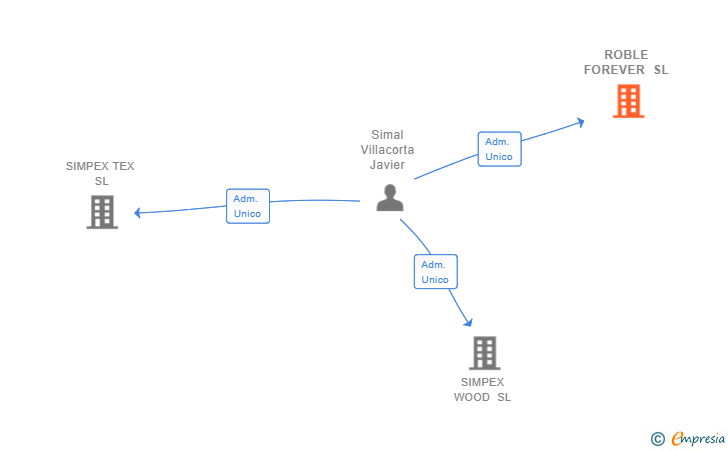 Vinculaciones societarias de ROBLE FOREVER SL