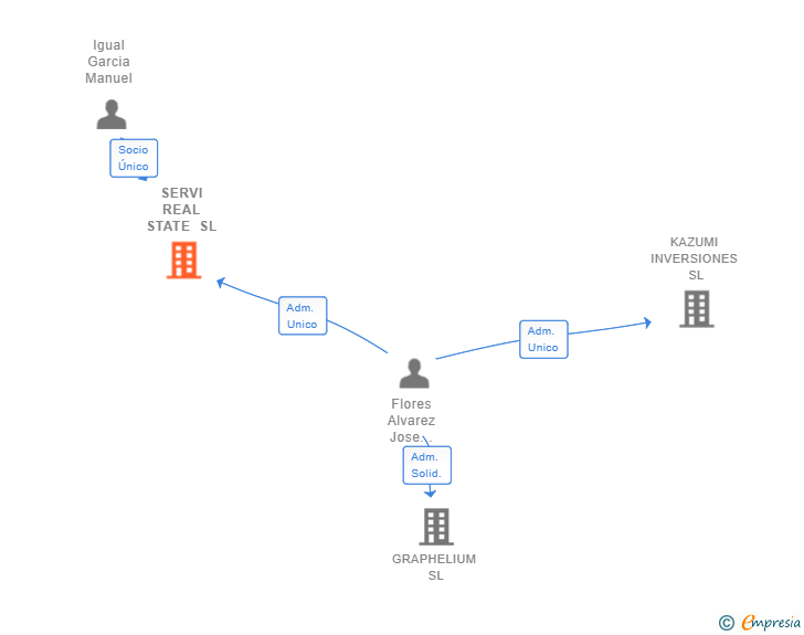 Vinculaciones societarias de SERVI REAL STATE SL