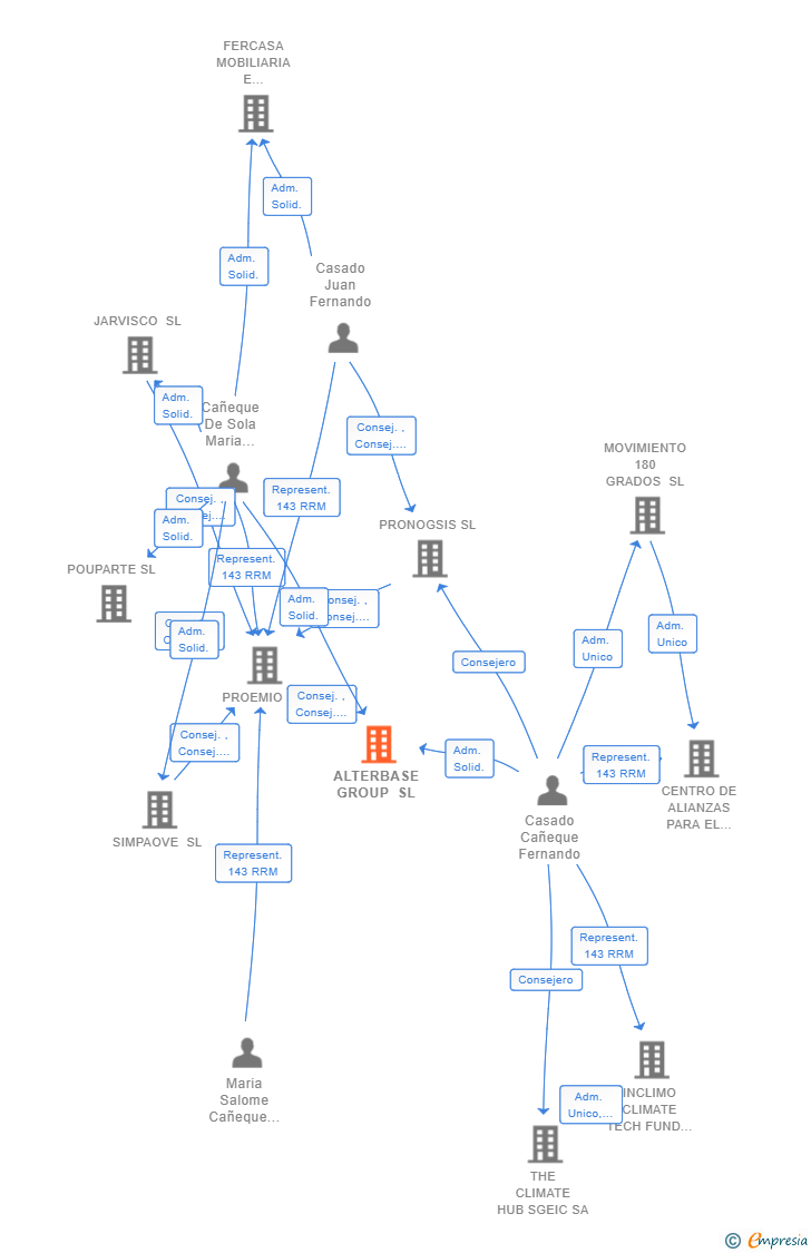 Vinculaciones societarias de ALTERBASE GROUP SL