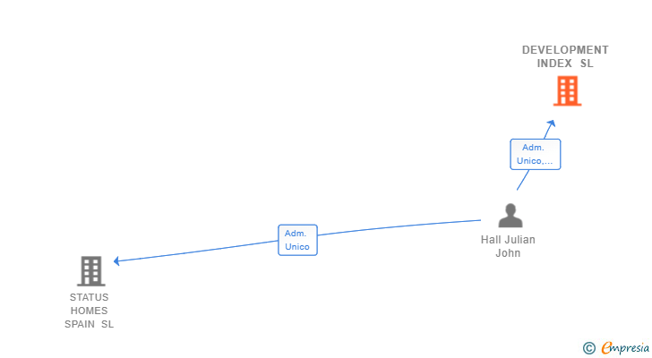 Vinculaciones societarias de DEVELOPMENT INDEX SL