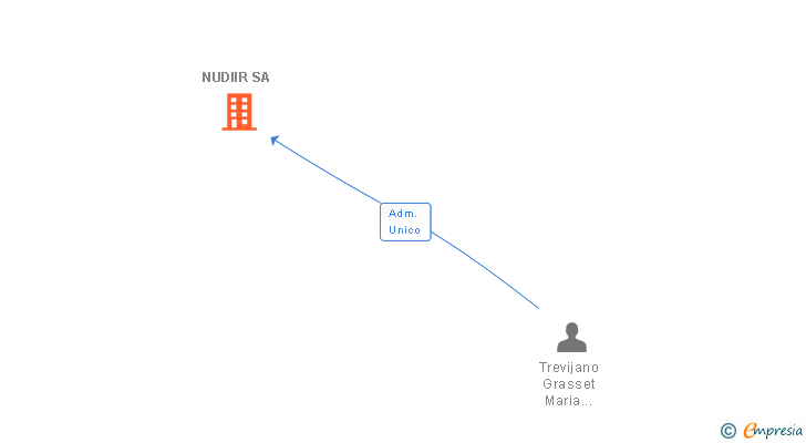 Vinculaciones societarias de NUDIIR SA