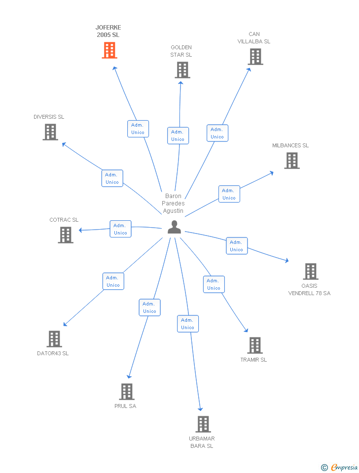 Vinculaciones societarias de JOFERKE 2005 SL