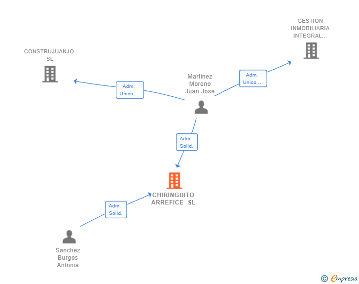 Vinculaciones societarias de CHIRINGUITO ARREFICE SL