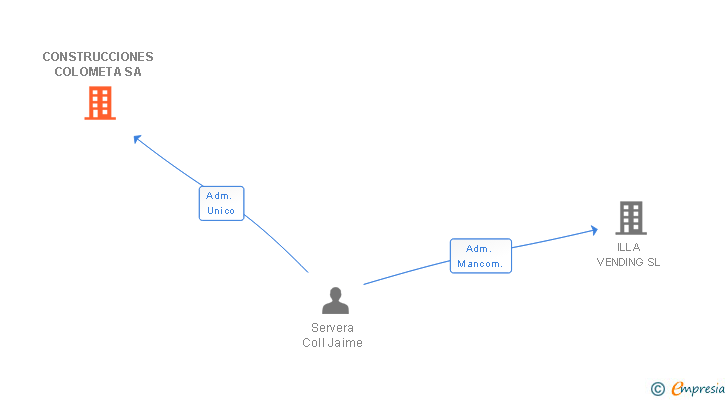 Vinculaciones societarias de CONSTRUCCIONES COLOMETA SA