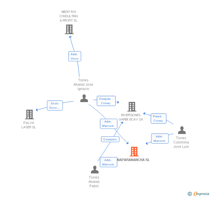Vinculaciones societarias de NAPARANANCHA SL