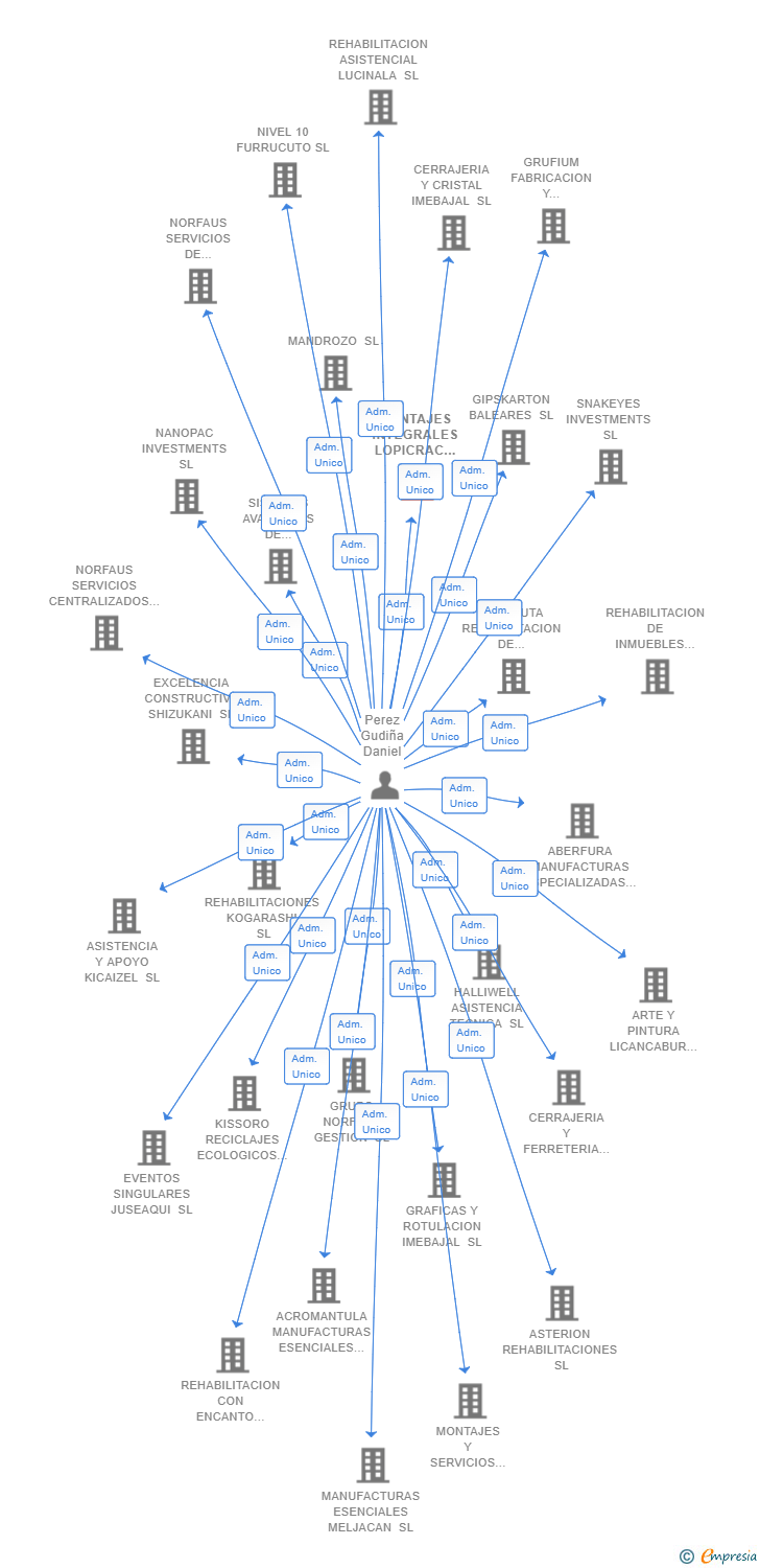 Vinculaciones societarias de MONTAJES INTEGRALES LOPICRAC SL