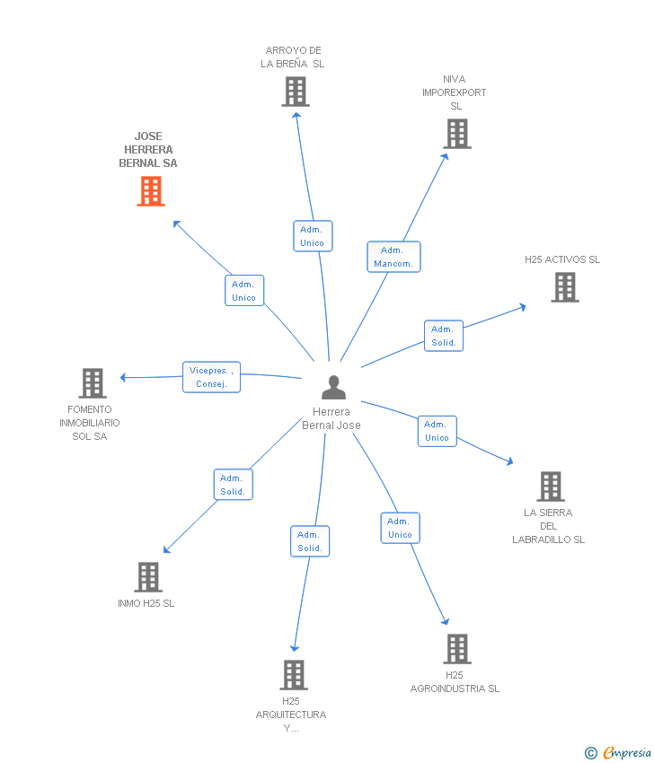 Vinculaciones societarias de JOSE HERRERA BERNAL SA