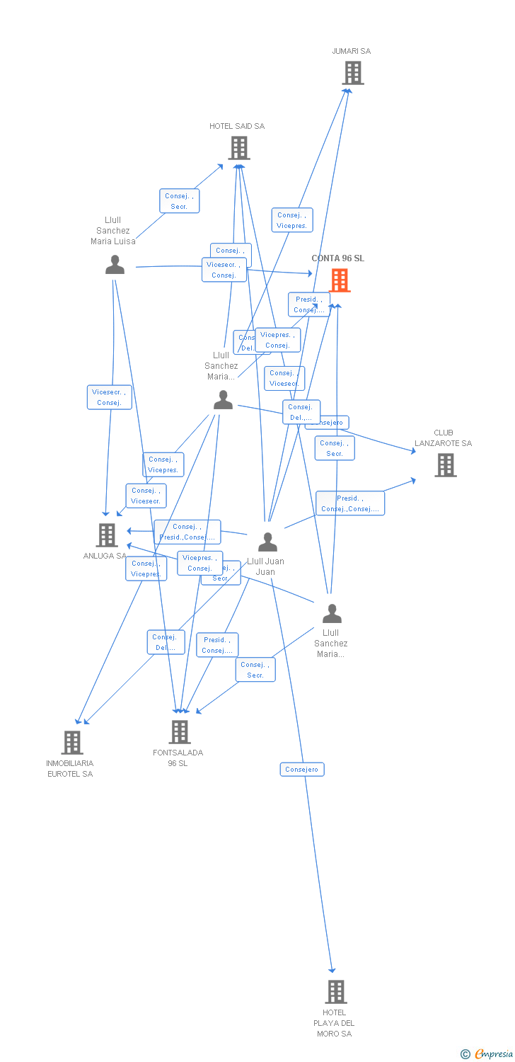 Vinculaciones societarias de CONTA 96 SL