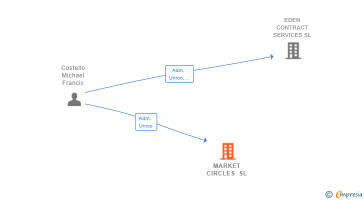 Vinculaciones societarias de MARKET CIRCLES SL