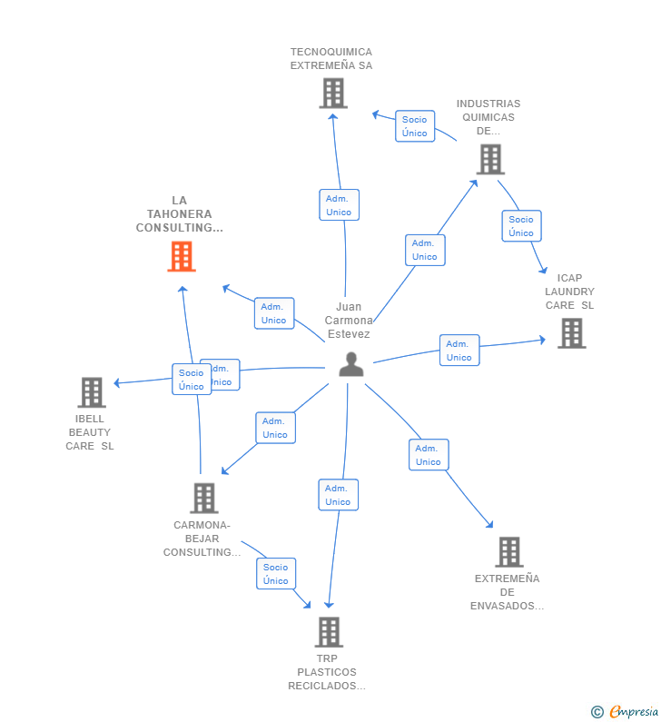 Vinculaciones societarias de LA TAHONERA CONSULTING DE INVERSION SL