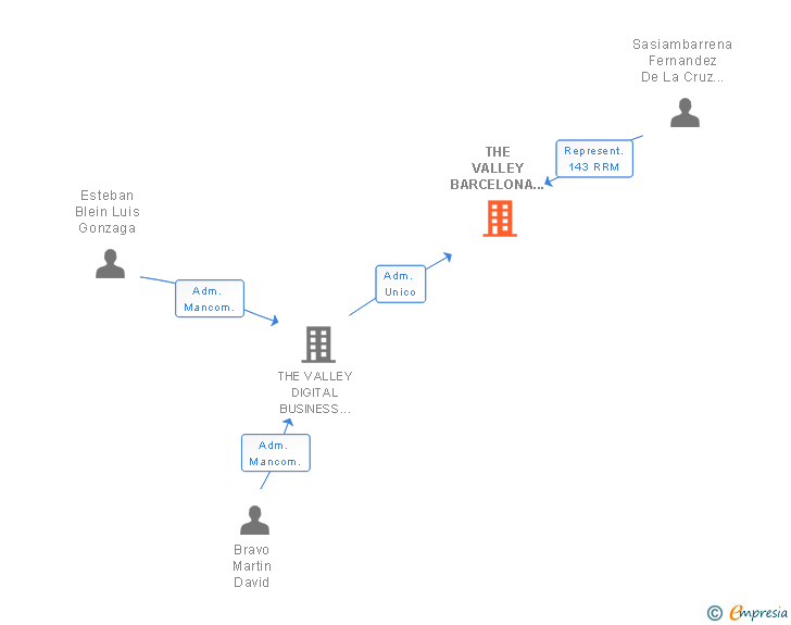 Vinculaciones societarias de THE VALLEY BARCELONA DIGITAL BUSINESS SCHOOL SL
