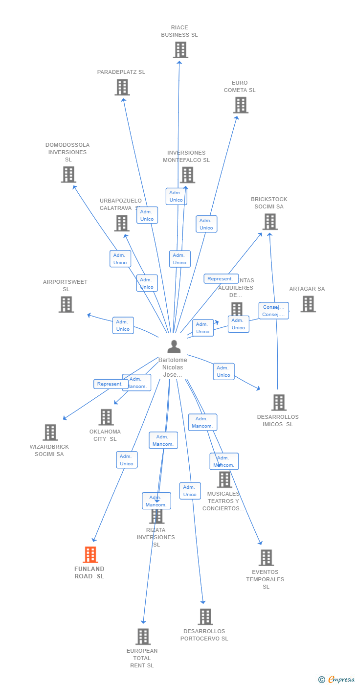 Vinculaciones societarias de FUNLAND ROAD SL