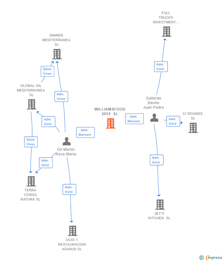 Vinculaciones societarias de JAYS KITCHEN SL