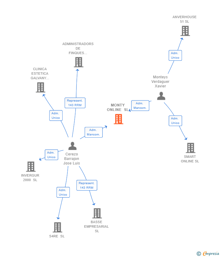Vinculaciones societarias de MONTY ONLINE SL